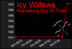 Total Graph of Icy Willows