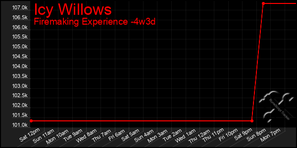 Last 31 Days Graph of Icy Willows