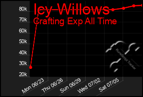 Total Graph of Icy Willows
