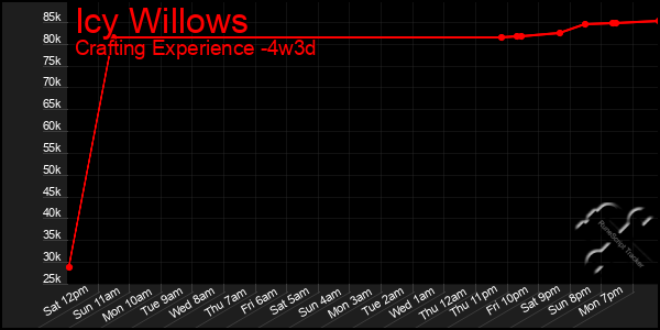 Last 31 Days Graph of Icy Willows