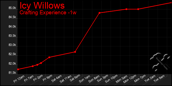 Last 7 Days Graph of Icy Willows