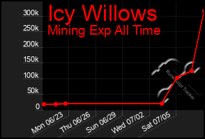 Total Graph of Icy Willows