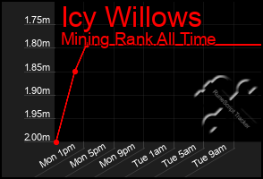 Total Graph of Icy Willows