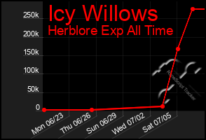 Total Graph of Icy Willows