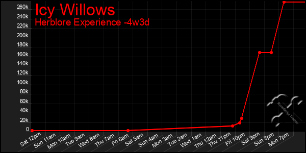 Last 31 Days Graph of Icy Willows