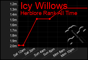 Total Graph of Icy Willows