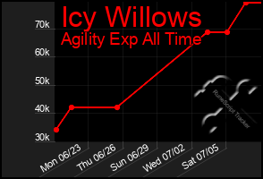 Total Graph of Icy Willows