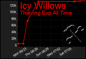 Total Graph of Icy Willows