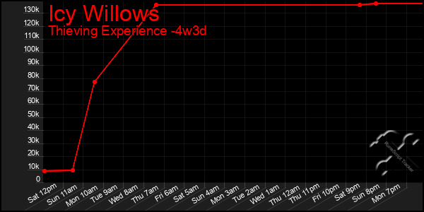 Last 31 Days Graph of Icy Willows