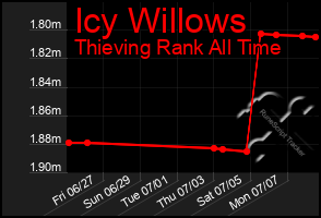 Total Graph of Icy Willows