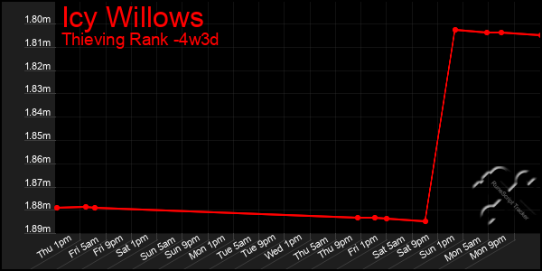 Last 31 Days Graph of Icy Willows