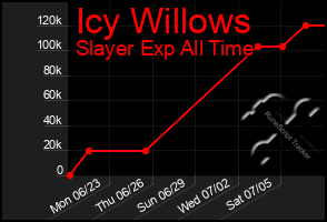 Total Graph of Icy Willows
