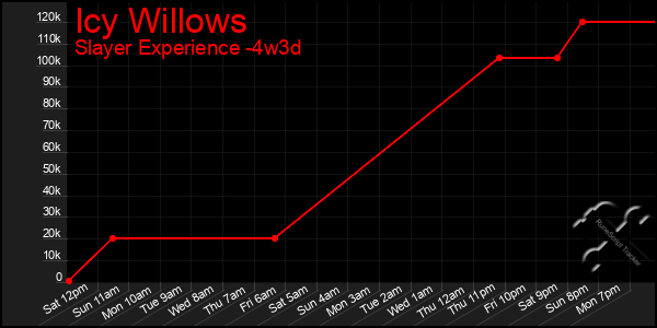 Last 31 Days Graph of Icy Willows