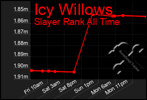 Total Graph of Icy Willows
