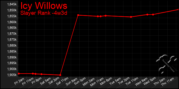 Last 31 Days Graph of Icy Willows