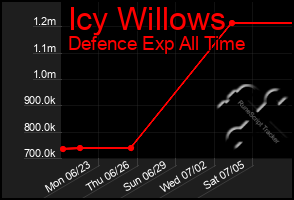 Total Graph of Icy Willows