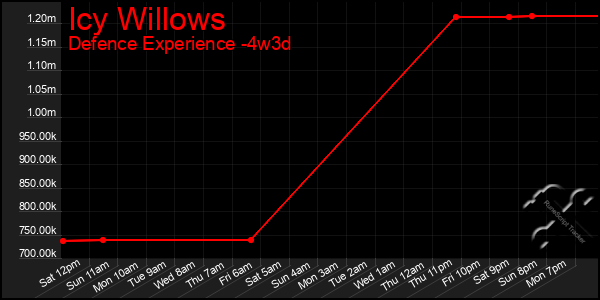 Last 31 Days Graph of Icy Willows
