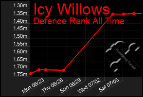 Total Graph of Icy Willows