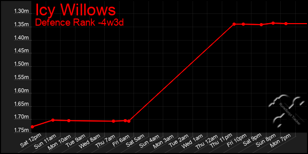 Last 31 Days Graph of Icy Willows