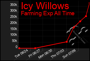 Total Graph of Icy Willows