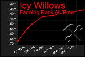 Total Graph of Icy Willows