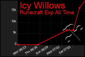 Total Graph of Icy Willows