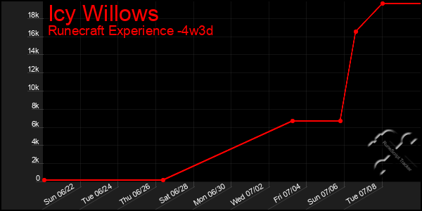 Last 31 Days Graph of Icy Willows