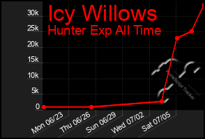 Total Graph of Icy Willows