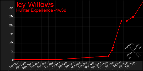Last 31 Days Graph of Icy Willows