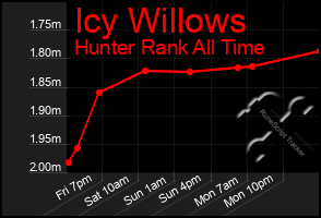Total Graph of Icy Willows
