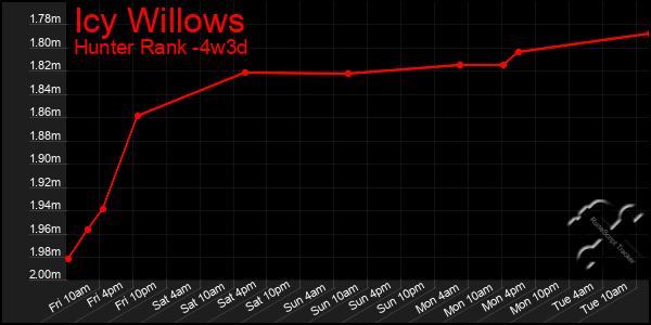 Last 31 Days Graph of Icy Willows