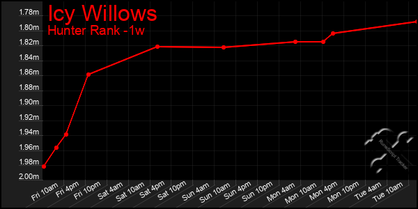 Last 7 Days Graph of Icy Willows