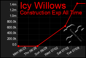 Total Graph of Icy Willows
