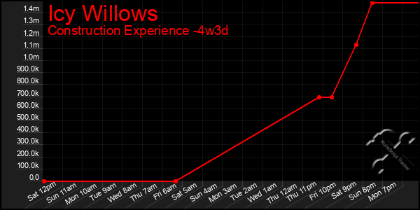 Last 31 Days Graph of Icy Willows