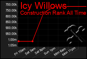 Total Graph of Icy Willows