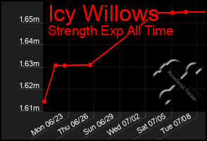 Total Graph of Icy Willows