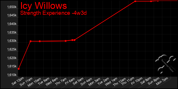 Last 31 Days Graph of Icy Willows