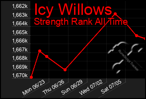 Total Graph of Icy Willows