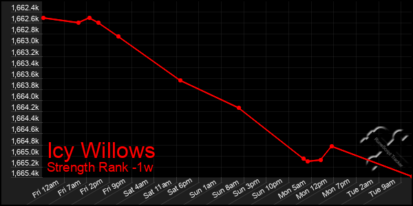 Last 7 Days Graph of Icy Willows