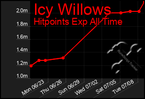 Total Graph of Icy Willows