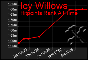 Total Graph of Icy Willows