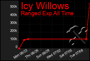 Total Graph of Icy Willows