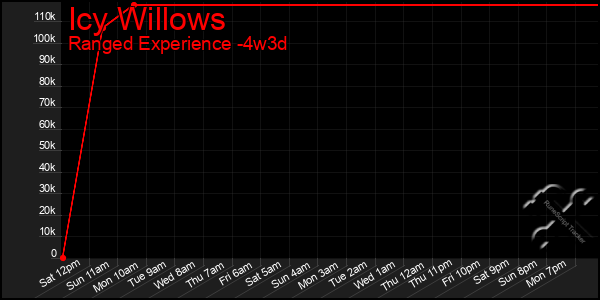 Last 31 Days Graph of Icy Willows