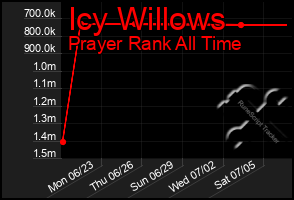 Total Graph of Icy Willows
