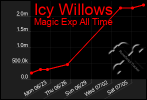 Total Graph of Icy Willows