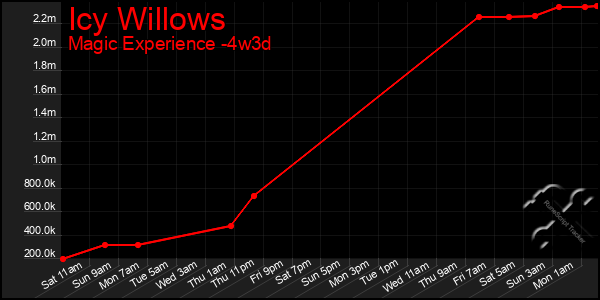 Last 31 Days Graph of Icy Willows
