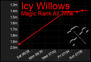 Total Graph of Icy Willows