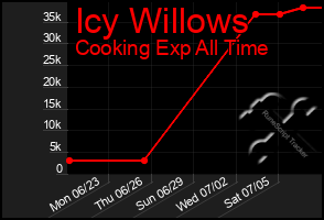 Total Graph of Icy Willows