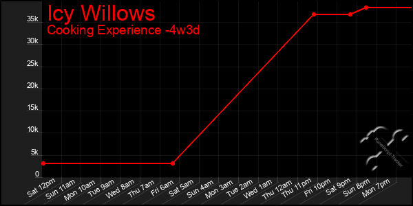 Last 31 Days Graph of Icy Willows