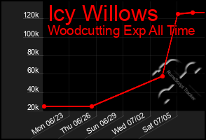 Total Graph of Icy Willows